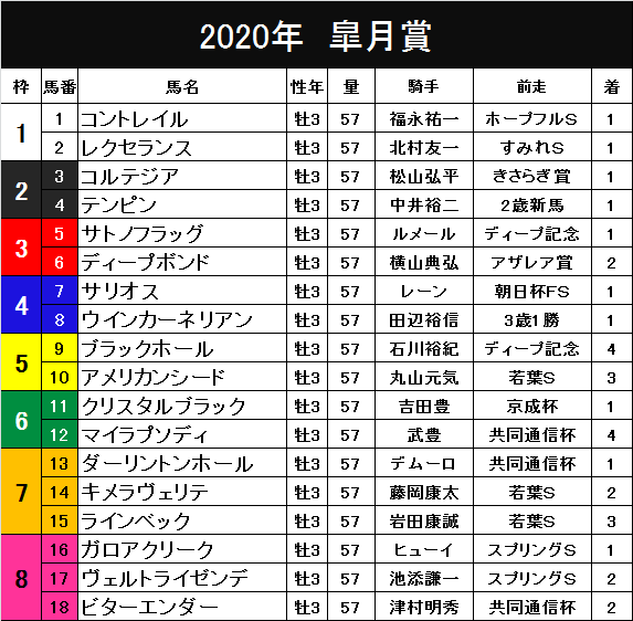 じゃい予想【G1】皐月賞【中山】｜スポニチ競馬記者予想まとめ