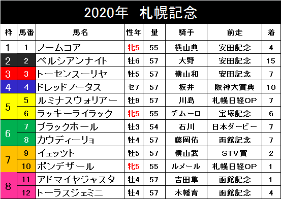 G2 札幌記念 札幌 スポニチ競馬記者予想 スポニチ競馬記者予想まとめ