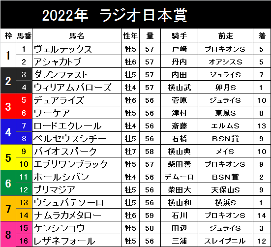 ラジオ日本賞 中山 スポニチ競馬記者予想 スポニチ競馬記者予想まとめ